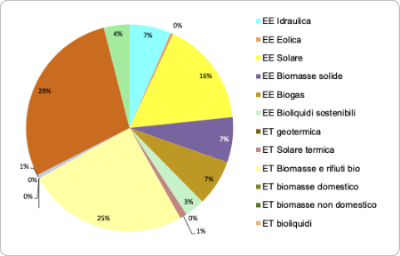 Figura 4: Distribuzione percentuale del consumo annuale finale lordo di energia da fonti rinnovabili, per tipologia di fonte (2022)