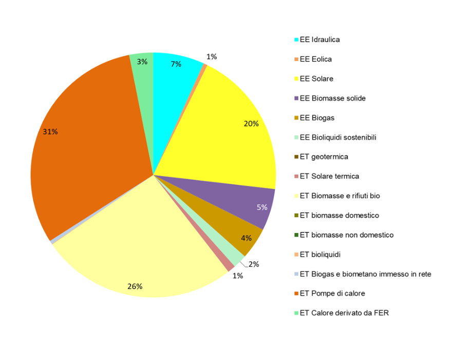 Distribuzione percentuale del consumo annuale finale lordo di energia da fonti rinnovabili, per tipologia di fonte (2023)