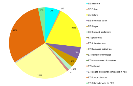 Figura 4: Distribuzione percentuale del consumo annuale finale lordo di energia da fonti rinnovabili, per tipologia di fonte (2023)
