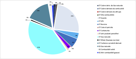 Figura 5: Distribuzione percentuale del consumo annuale finale lordo di energia da fonti fossili, per tipologia di fonte (2022)
