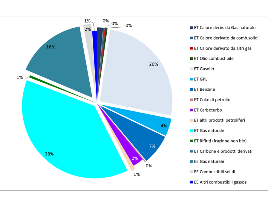 Distribuzione percentuale del consumo annuale finale lordo di energia da fonti fossili, per tipologia di fonte (2023)