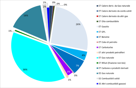 Figura 5: Distribuzione percentuale del consumo annuale finale lordo di energia da fonti fossili, per tipologia di fonte (2023)