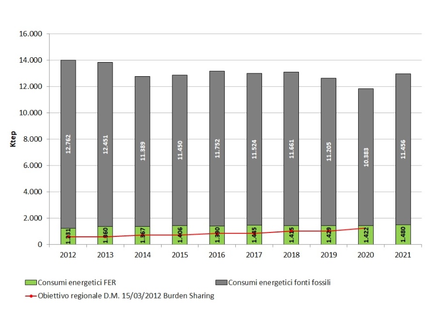 Andamento temporale  del consumo annuale finale di energia, fonti fossili vs fonti energetiche rinnovabili (2012-2021)