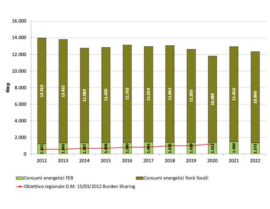 Andamento temporale  del consumo annuale finale di energia, fonti fossili vs fonti energetiche rinnovabili (2012-2022)