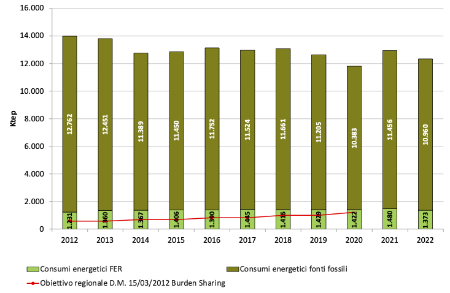 Figura 1: Andamento temporale del consumo annuale finale lordo di energia, fonti fossili vs fonti energetiche rinnovabili (2012-2022)