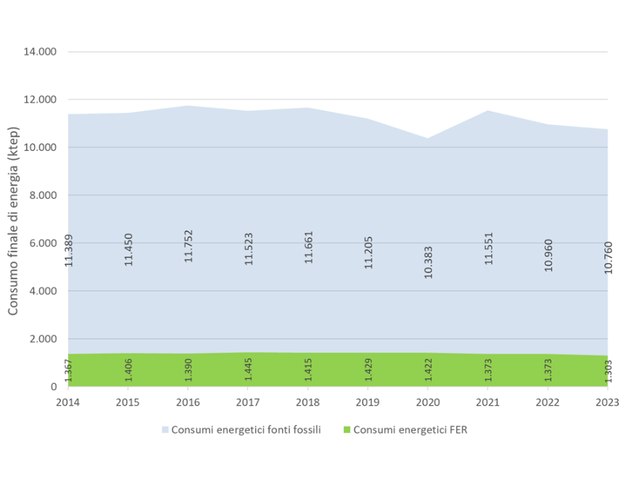 Andamento temporale  del consumo annuale finale di energia, fonti fossili vs fonti energetiche rinnovabili (2012-2023)