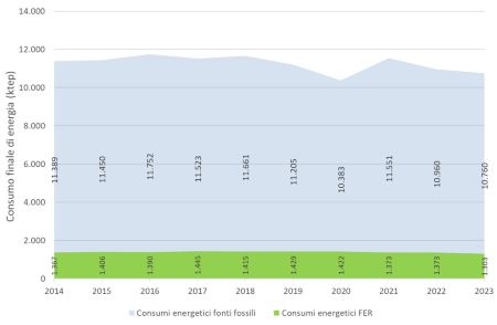 Figura 1: Andamento temporale del consumo annuale finale lordo di energia, fonti fossili vs fonti energetiche rinnovabili (2012-2023)
