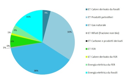 Figura 3: Distribuzione percentuale del consumo annuale finale lordo di energia, fonti fossili vs fonti rinnovabili (2021)