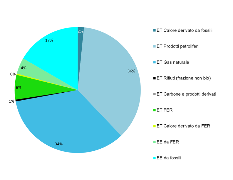 Distribuzione percentuale del consumo annuale finale lordo di energia, fonti fossili vs fonti rinnovabili (2023)