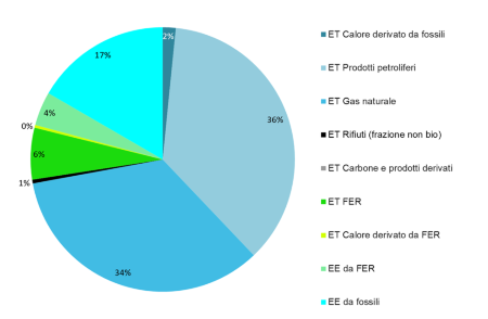 Figura 3: Distribuzione percentuale del consumo annuale finale lordo di energia, fonti fossili vs fonti rinnovabili (2023)