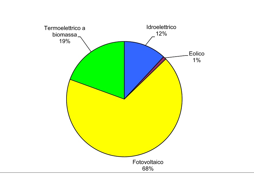 Ripartizione percentuale della potenza elettrica lorda installata, per tipologia di Fonte Energetica Rinnovabile (FER), in regione (2016)