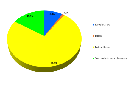 Figura 4: Ripartizione percentuale della potenza elettrica lorda installata, per tipologia di Fonte Energetica Rinnovabile (FER), in regione (2023)