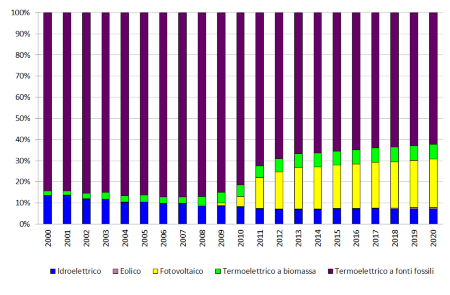 Figura 2: Andamento temporale della ripartizione percentuale della potenza elettrica lorda installata, per tipologia di fonte, in regione (2000-2020)