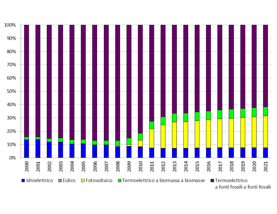 Andamento temporale della ripartizione percentuale della potenza elettrica lorda installata, per tipologia di fonte, in regione (2000-2021)