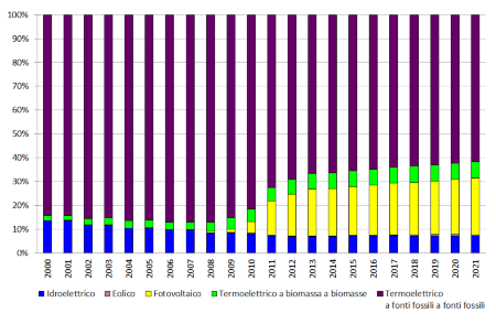Figura 2: Andamento temporale della ripartizione percentuale della potenza elettrica lorda installata, per tipologia di fonte, in regione (2000-2021)