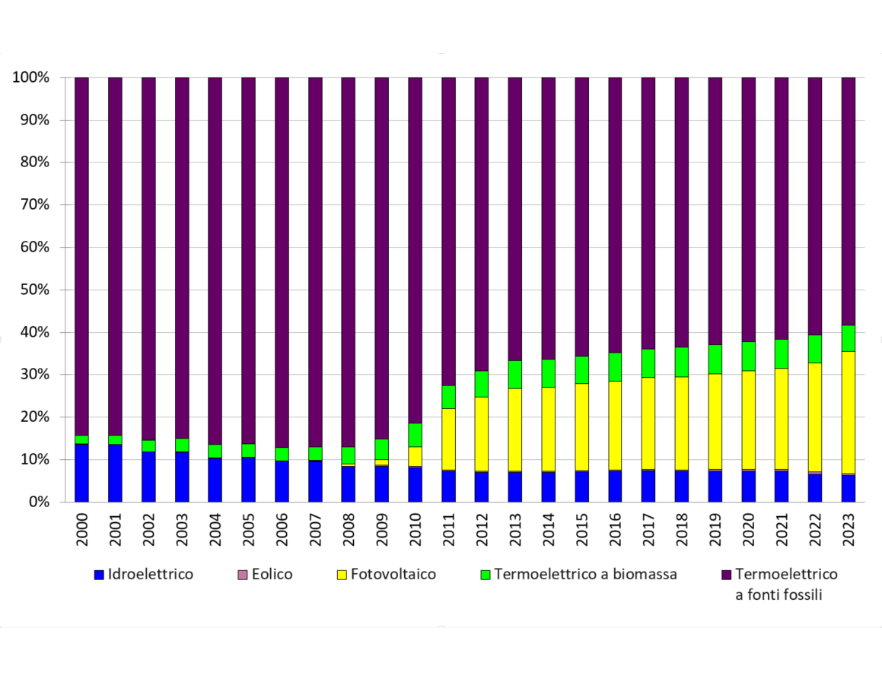 Andamento temporale della ripartizione percentuale della potenza elettrica lorda installata, per tipologia di fonte, in regione (2000-2023)