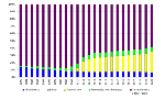Trend ripartizione percentuale potenza elettrica lorda installata, per tipologia