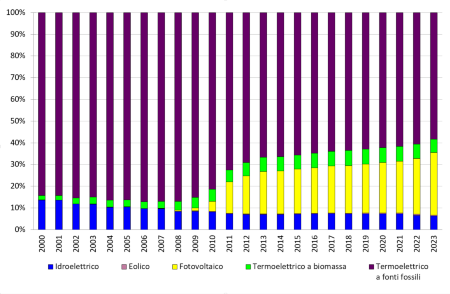 Figura 2: Andamento temporale della ripartizione percentuale della potenza elettrica lorda installata, per tipologia di fonte, in regione (2000-2023)