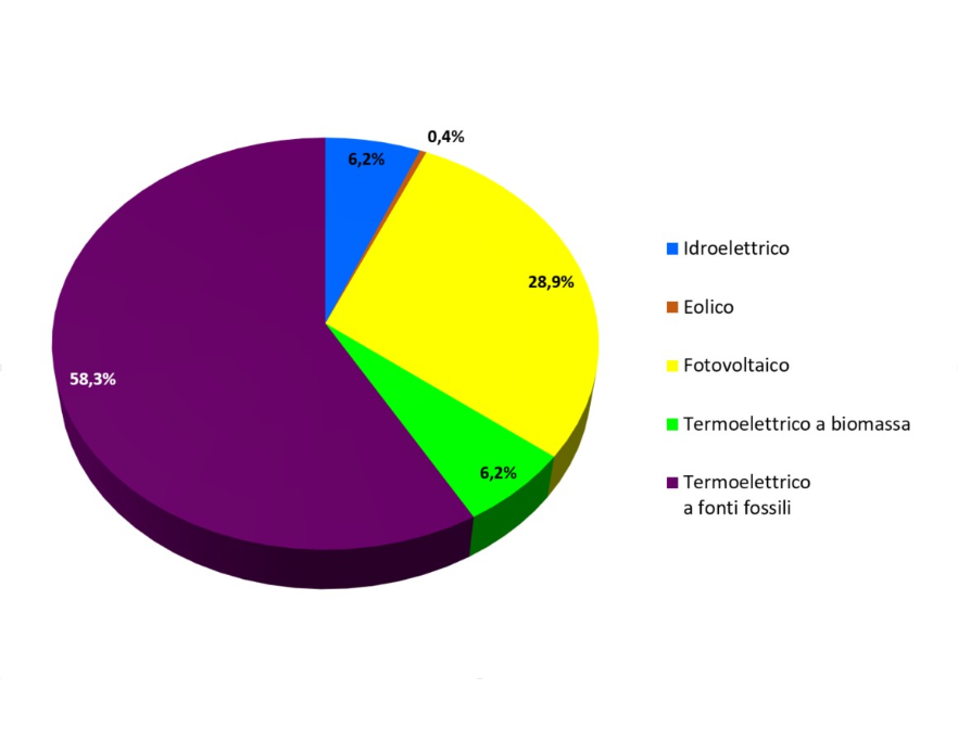 Ripartizione percentuale della potenza elettrica lorda installata, per tipologia di fonte, in regione (2023)
