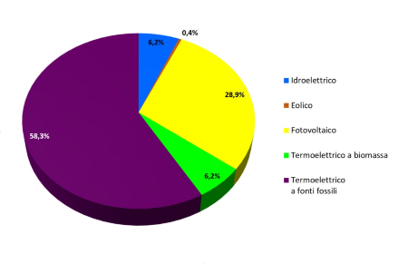 Figura 3: Ripartizione percentuale della potenza elettrica lorda installata, per tipologia di fonte, in regione (2023)