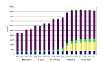 Trend potenza elettrica lorda installata, per tipologia