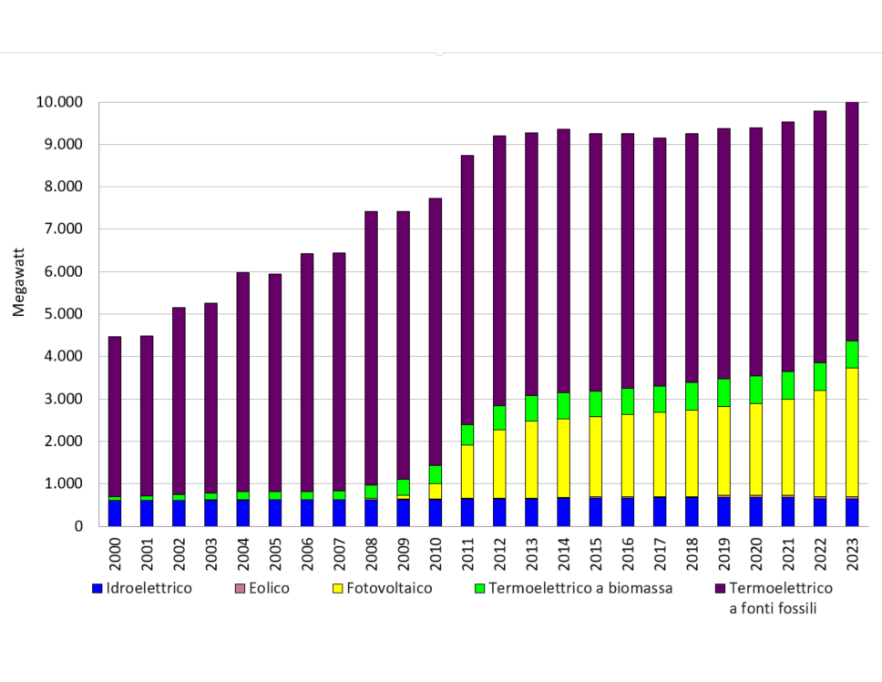 Andamento temporale della potenza elettrica lorda installata, per tipologia di fonte, in regione (2000-2023)