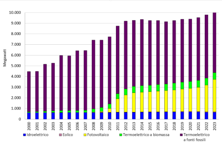 Figura 1: Andamento temporale della potenza elettrica lorda installata, per tipologia di fonte, in regione (2000-2023)