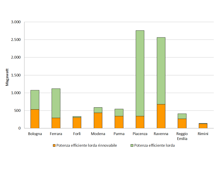 Potenza elettrica lorda installata, totale vs FER, in regione (2021)