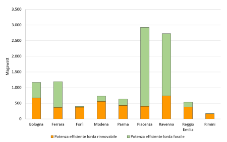 Figura 5: Potenza elettrica lorda installata, totale vs FER, in regione (2023)