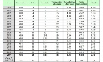 Trend potenza elettrica lorda installata, per tipologia
