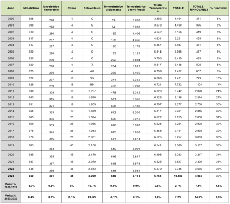 Tabella 1: Andamento temporale della potenza elettrica lorda installata (Megawatt), per tipologia di fonte, in regione (2000-2023)