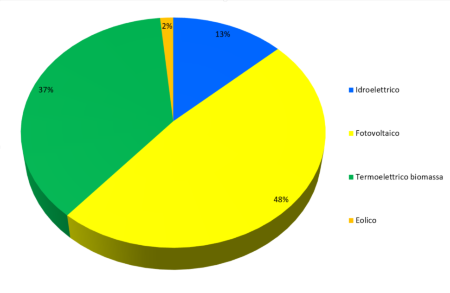 Figura 4: Ripartizione percentuale della produzione lorda annuale regionale di energia elettrica da Fonti Energetiche Rinnovabili (FER), per tipologia di fonte (2023)