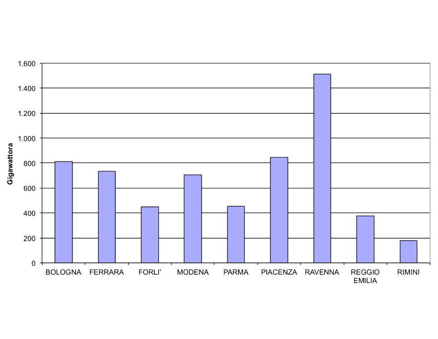 Produzione annuale lorda di energia elettrica da Fonti Energetiche Rinnovabili (FER), per provincia (2018)