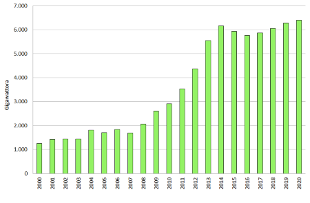 Figura 1: Andamento temporale della produzione annuale lorda di energia elettrica da Fonti Energetiche Rinnovabili (FER), in regione (2000-2020)