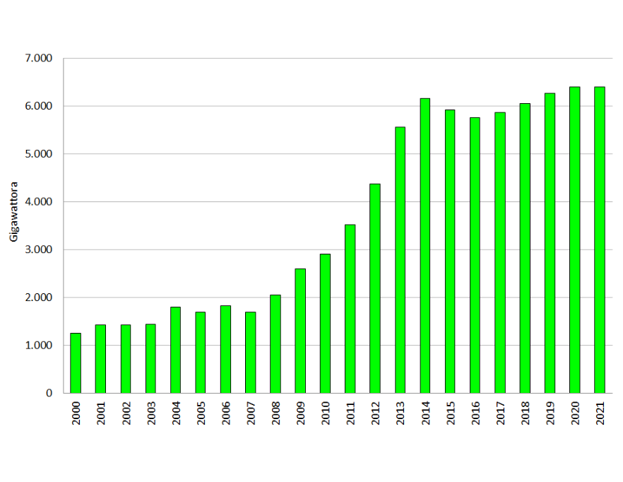 Andamento temporale della produzione annuale lorda di energia elettrica da Fonti Energetiche Rinnovabili (FER), in regione (2000-2021)
