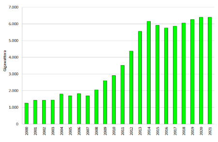 Figura 1: Andamento temporale della produzione annuale lorda di energia elettrica da Fonti Energetiche Rinnovabili (FER), in regione (2000-2021)