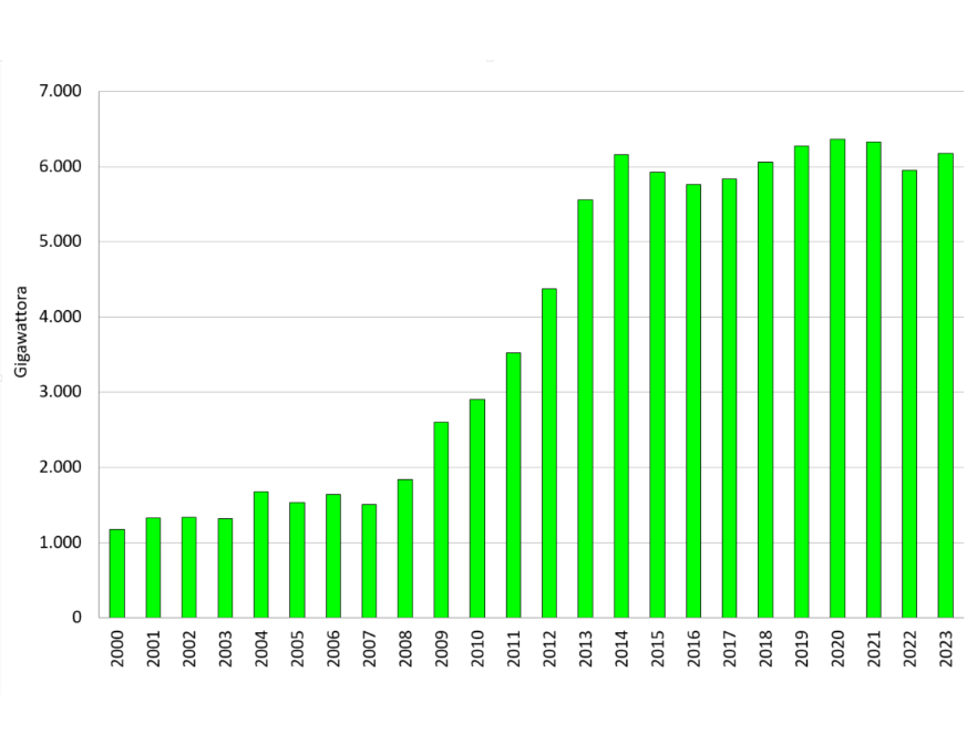 Andamento temporale della produzione annuale lorda di energia elettrica da Fonti Energetiche Rinnovabili (FER), in regione (2000-2023)