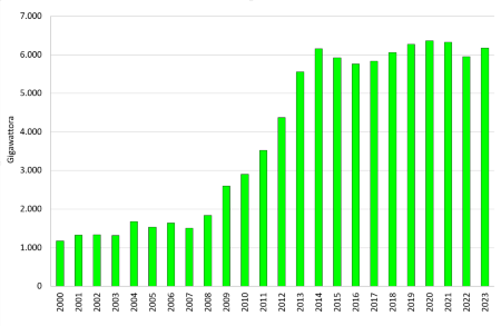 Figura 1: Andamento temporale della produzione annuale lorda di energia elettrica da Fonti Energetiche Rinnovabili (FER), in regione (2000-2023)