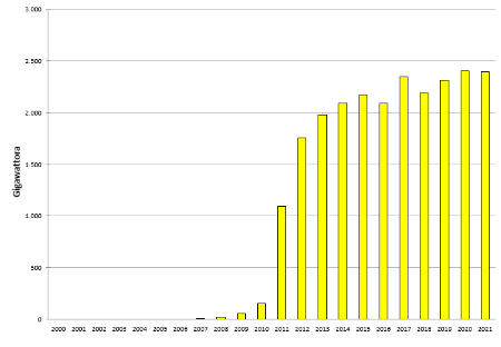 Figura 3: Andamento temporale della produzione annuale lorda di energia elettrica da impianti fotovoltaici (2000-2021)
