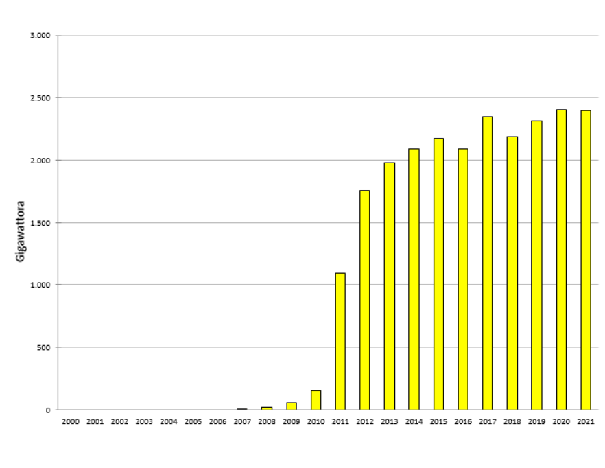 Andamento temporale della produzione annuale lorda di energia elettrica da impianti fotovoltaici (2000-2021)