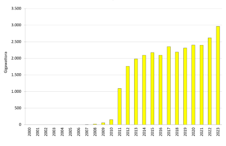 Figura 3: Andamento temporale della produzione annuale lorda di energia elettrica da impianti fotovoltaici (2000-2023)