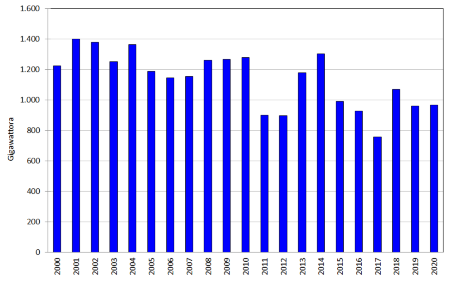Figura 2: Andamento temporale della produzione annuale lorda di energia elettrica da impianti idroelettrici (2000-2020)