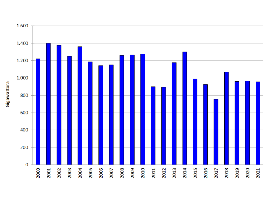 Andamento temporale della produzione annuale lorda di energia elettrica da impianti idroelettrici (2000-2021)