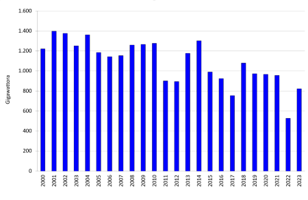 Figura 2: Andamento temporale della produzione annuale lorda di energia elettrica da impianti idroelettrici (2000-2023)