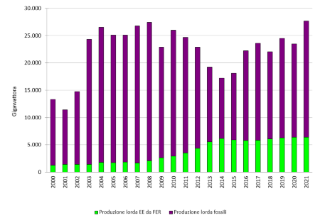Figura 1: Andamento temporale della produzione annuale lorda di energia elettrica in regione, totale e da Fonti Energetiche Rinnovabili (FER) (2000-2021)