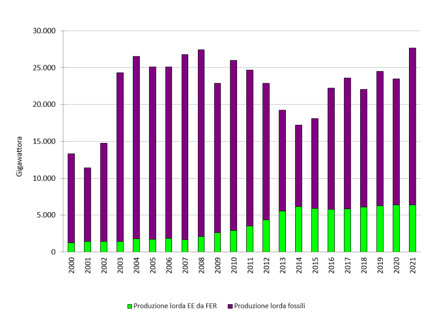 Andamento temporale della produzione annuale lorda di energia elettrica in regione, totale e da Fonti Energetiche Rinnovabili (FER) (2000-2021)