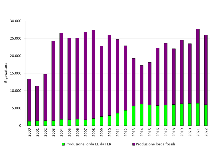 Andamento temporale della produzione annuale lorda di energia elettrica in regione, totale e da Fonti Energetiche Rinnovabili (FER) (2000-2022)