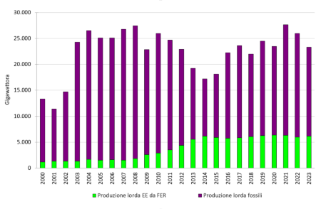 Figura 1: Andamento temporale della produzione annuale lorda di energia elettrica in regione, totale e da Fonti Energetiche Rinnovabili (FER) (2000-2023)