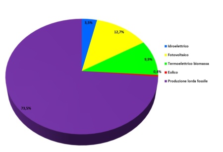 Figura 2: Ripartizione percentuale della produzione annuale lorda di energia elettrica per tipologia di fonte, a livello regionale (2023)