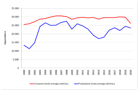 Figura 3: Andamento temporale della produzione annuale lorda vs richiesta di energia elettrica in regione (2000-2020)
